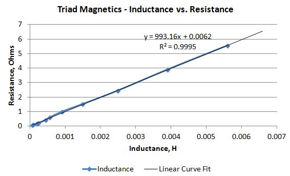 Triad magnetics inductors 2.png